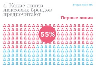 4. Какие линии
люксовых брендов
предпочитают
Вторые линии 45%
Первые линии
55%
 