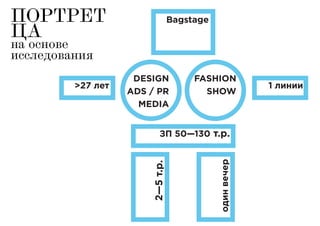 >27 лет
ЗП 50—130 т.р.
2—5т.р.
одинвечер
FASHION
SHOW
DESIGN
ADS / PR
MEDIA
1 линии
BagstageПОРТРЕТ
ЦА
на основе
исследования
 