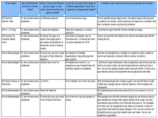El teu institut Heu trobat fàcilment
els llocs on havíeu
d'anar?
Indica, d'acord amb l'itinerari
que heu seguit, on heu
estat. Quin és el primer lloc
que heu visitat?
A quin lloc heu estat amb imatge de
Realitat Augmentada? Quina és la
resposta a la pregunta del targetó?
Finalment, indica molt breument la teua impressió de l'activitat
IES Sanchis
Guarner, Silla
Sí, hem arribat sense
problemes
La Biblioteca general no ens funcionava la app Ens ha agradat perque alguns llocs, els sabiem alguns del grup pero
no sabiem com arribar i amb la aplicació de maps ens va resultar molt
fàcil i arribarem sense cap tipus de problema
IES N. 1, El Puig Sí, hem arribat sense
problemes
1- palau de congresos Palau de congressos, no anava
l'aplicacio
L'activitat ha sigut divertida i hemos treballat en equip
IES Escultor En
Francesc Badia,
Foios
Sí, hem arribat sense
problemes
El itinerari ha sigun uno
sencill, hem pogut anar a
peu sense cap problema, el
primer lloc va ser el mercat
central
Vam tindre la Catedral, que no
funcionava be, i el mercat de colon,
y la seua resposta era 1916
Va ser una activitat molt diferent a la resta de activitats que hem fet
al llarg del any
IES de Massamagrell Sí, hem arribat sense
problemes
El primer lloc que hem visitat
ha sigut la Preso Model de
Valencia
No utilizarem la Realitat
Augmentada, ningu dels grups del
grau superior
Activitat recomanable per a realitzar en cualsevol ciutat, localitat ja
que es pot aprende a coneixer millor la cultura, la tradicio...
IES de Massamagrell Sí, hem arribat sense
problemes
Hospital de la nova Fe Al Hospital de la nova Fe. La
resposta era que l'hospital tenia 35
quiròfans segons la viquipèdia.
L'activitat ha sigut interessant. Hem conegut llocs que encara que els
tenim a la nostra ciutat, mai tenim l'oportunitat de visitar per dins o
fins i tot per fora perquè sempre solem estar pel centre. L'única cosa
que milloraria seria el funcionament de les aplicacions del mòbil.
IES Honori Garcia, la
Vall d’Uixó
Sí, hem arribat sense
problemes
La OCCC En la Catedral i les Torres de Quart Molt divertida perqué hem conegut a gent i ens hem fet fotos en ells.
També hem conegut més la ciutat de València i l'hem trobada molt
interessant
IES de Massamagrell Sí, hem arribat sense
problemes
Teatre de Valencia No m'agradat gens,seria mes productiu fer-ho a la natura i no en la
ciutat
IES de Massamagrell Sí, hem arribat sense
problemes
El primer lloc que vam visitar
va ser l'Estació del Nord.
No ho hem fet a cap lloc perqué no
anava.
M'ha paregut una activitat interesant perquè és una forma de que la
gent adolescent conega millor alguns edificis de la ciutat i per aixó
recomanaria que tornaren a fer l'activitat l'any que ve. Per exemple,
en el meu cas, he conegut llocs que abans no coneixia. A més em
vaig divertir molt amb les meues amigues. Fins i tot ens vam fer una
fotografía amb un grup molt simpátic que vam trobar. Va ser una
experiència agradable.
 