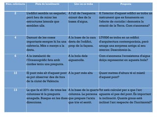 Núm. referència Pista de localització Lloc on es troba Pregunta
2 L'edifici sembla un esquelet,
però heu de mirar les
estructures laterals que
semblen ulls.
A l'ull de l'esquerra
mirant des de la
bassa d'aigua.
A l'interior d'aquest edifici es troba un
instrument que es fonamenta en
l'efecte de coriolis i demostra la
rotació de la Terra. Com s'anomena?
4 Damunt de les coses
importants sempre hi ha una
cafeteria. Més o menys a la
dreta.
A la base de la cara
dreta de l'edifici,
prop de la façana.
L'IVAM es troba en un edifici
d'arquitectura contemporània, però
amaga una sorpresa antiga al seu
interior. Descobreix-la.
6 A la instalació de
l'Oceanogràfic feta amb
cordes teniu una pregunta.
A la bola dels
aiguamolls.
Com s'anomena l'ecosistema d'aigua
dolça representat en aquesta bola?
12 El punt més alt d'aquest pont
es pot observar des de fora
de la ciutat de València
A la part més alta Quant metres d'altura té el màstil
d'aquest pont?
13 La que fa el 20% de totes les
columnes té la pregunta
amagada. Busque en les dues
direccions.
A la base de la quarta
columna. La persona
que prepare l'arxiu
que trie el sentit.
Tot està calculat per a que l'arc
aguante el pes del pont. És important
la inclinació. Quants graus està
inclinat l'arc respecte de l'horitzontal?
 