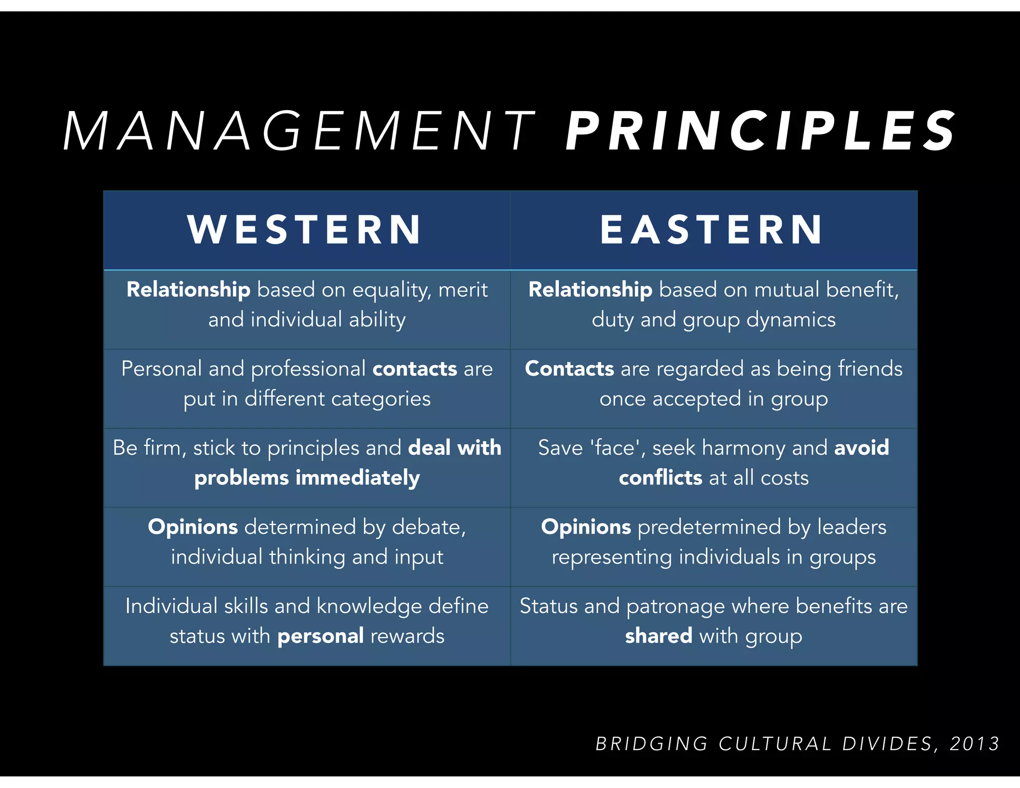 Eastern vs. Western Management | PDF