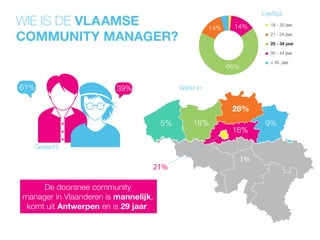 66%
14% 14% 18 - 20 jaar
21 - 24 jaar
25 - 34 jaar
35 - 44 jaar
+ 45 jaar
39%61%
28%
9%
18%
18%5%
1%
21%
De doorsnee commu...