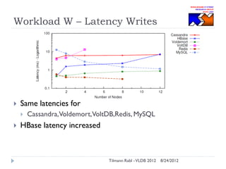 Workload W – Latency Writes



Same latencies for




Cassandra,Voldemort,VoltDB,Redis, MySQL

HBase latency increased

Tilmann Rabl - VLDB 2012

8/24/2012

 