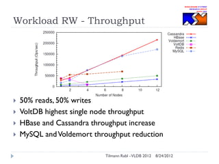 Workload RW - Throughput






50% reads, 50% writes
VoltDB highest single node throughput
HBase and Cassandra throughput increase
MySQL and Voldemort throughput reduction
Tilmann Rabl - VLDB 2012

8/24/2012

 