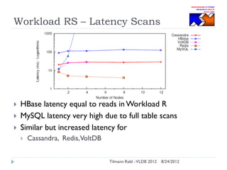Workload RS – Latency Scans





HBase latency equal to reads in Workload R
MySQL latency very high due to full table scans
Similar but increased latency for


Cassandra, Redis,VoltDB
Tilmann Rabl - VLDB 2012

8/24/2012

 