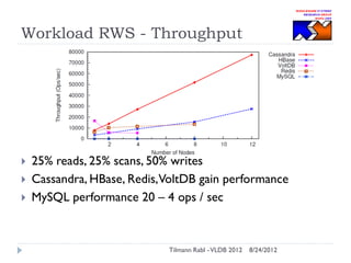 Workload RWS - Throughput





25% reads, 25% scans, 50% writes
Cassandra, HBase, Redis,VoltDB gain performance
MySQL performance 20 – 4 ops / sec

Tilmann Rabl - VLDB 2012

8/24/2012

 