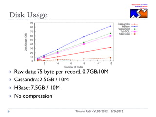 Disk Usage






Raw data: 75 byte per record, 0.7GB/10M
Cassandra: 2.5GB / 10M
HBase: 7.5GB / 10M
No compression
Tilmann Rabl - VLDB 2012

8/24/2012

 