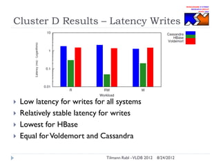 Cluster D Results – Latency Writes






Low latency for writes for all systems
Relatively stable latency for writes
Lowest for HBase
Equal for Voldemort and Cassandra
Tilmann Rabl - VLDB 2012

8/24/2012

 