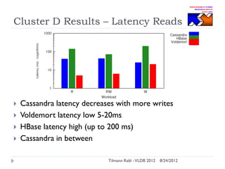 Cluster D Results – Latency Reads






Cassandra latency decreases with more writes
Voldemort latency low 5-20ms
HBase latency high (up to 200 ms)
Cassandra in between
Tilmann Rabl - VLDB 2012

8/24/2012

 