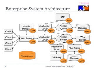 Enterprise System Architecture
SAP
Agent

Client
Client
Client

Identity
Manager

Agent

Web Server
Agent

Application
Server

Agent

Application
Server

Agent

Message
Queue

Database

Agent

Message
Broker

Agent

Agent

Web
Service
Agent

Application
Server

Client

Main Frame

3rd Party

Database

Agent

Measurements

Agent

Agent
Tilmann Rabl - VLDB 2012

Agent
8/26/2012

 