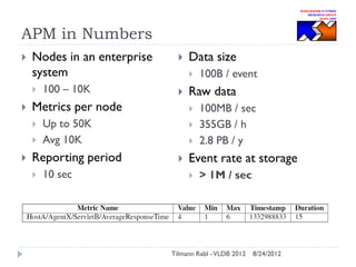 APM in Numbers


Nodes in an enterprise
system










10 sec






100B / event

Raw data


Up to 50K
Avg 10K

Reporting period

Data size


Metrics per node




100 – 10K



100MB / sec
355GB / h
2.8 PB / y

Event rate at storage


> 1M / sec

Tilmann Rabl - VLDB 2012

8/24/2012

 