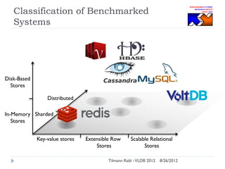 Classification of Benchmarked
Systems

Disk-Based
Stores
Distributed
In-Memory Sharded
Stores
Key-value stores

Extensible Row
Stores

Scalable Relational
Stores

Tilmann Rabl - VLDB 2012

8/26/2012

 