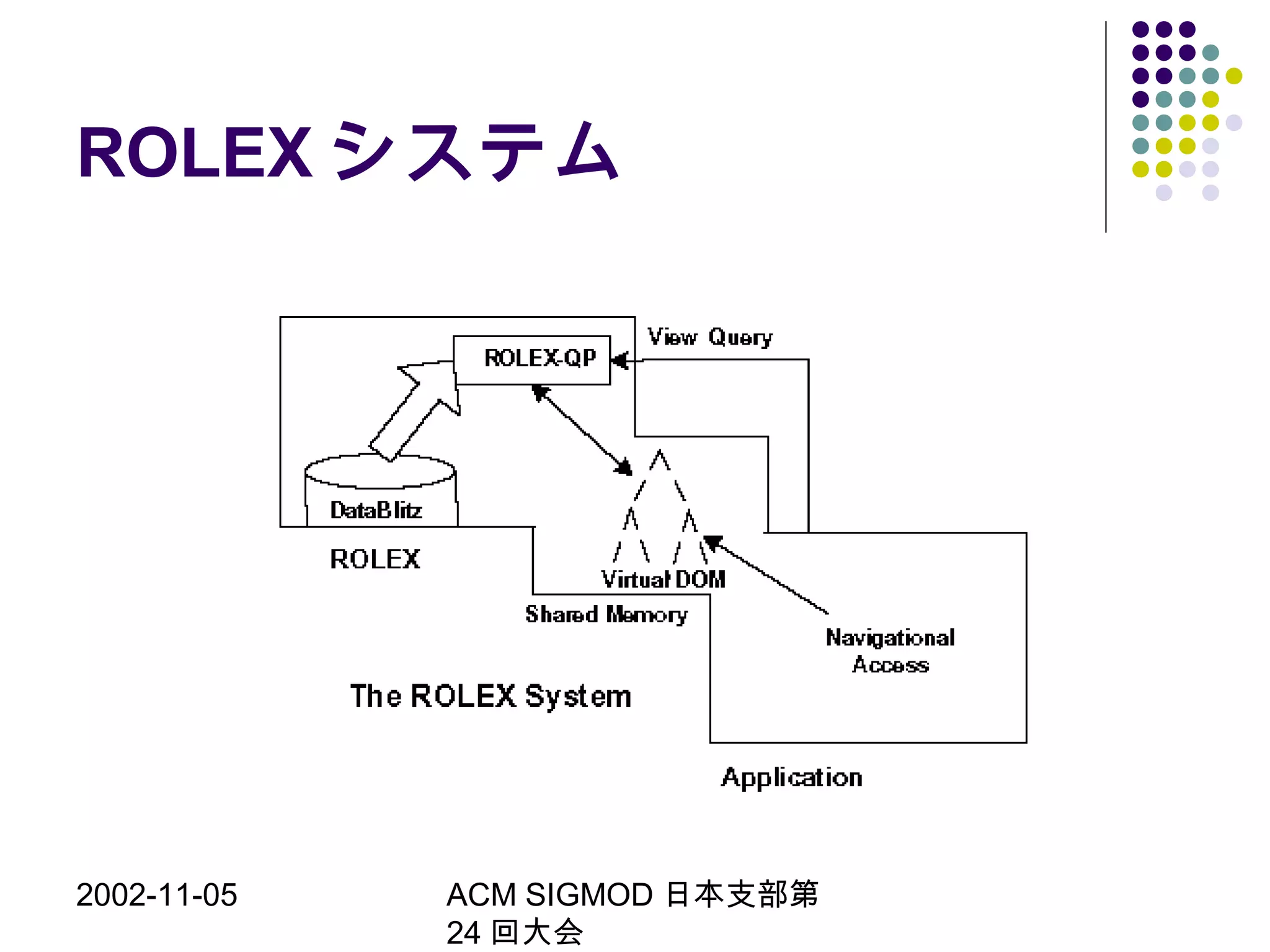 2002-11-05 ACM SIGMOD 日本支部第
24 回大会
ROLEX システム
 