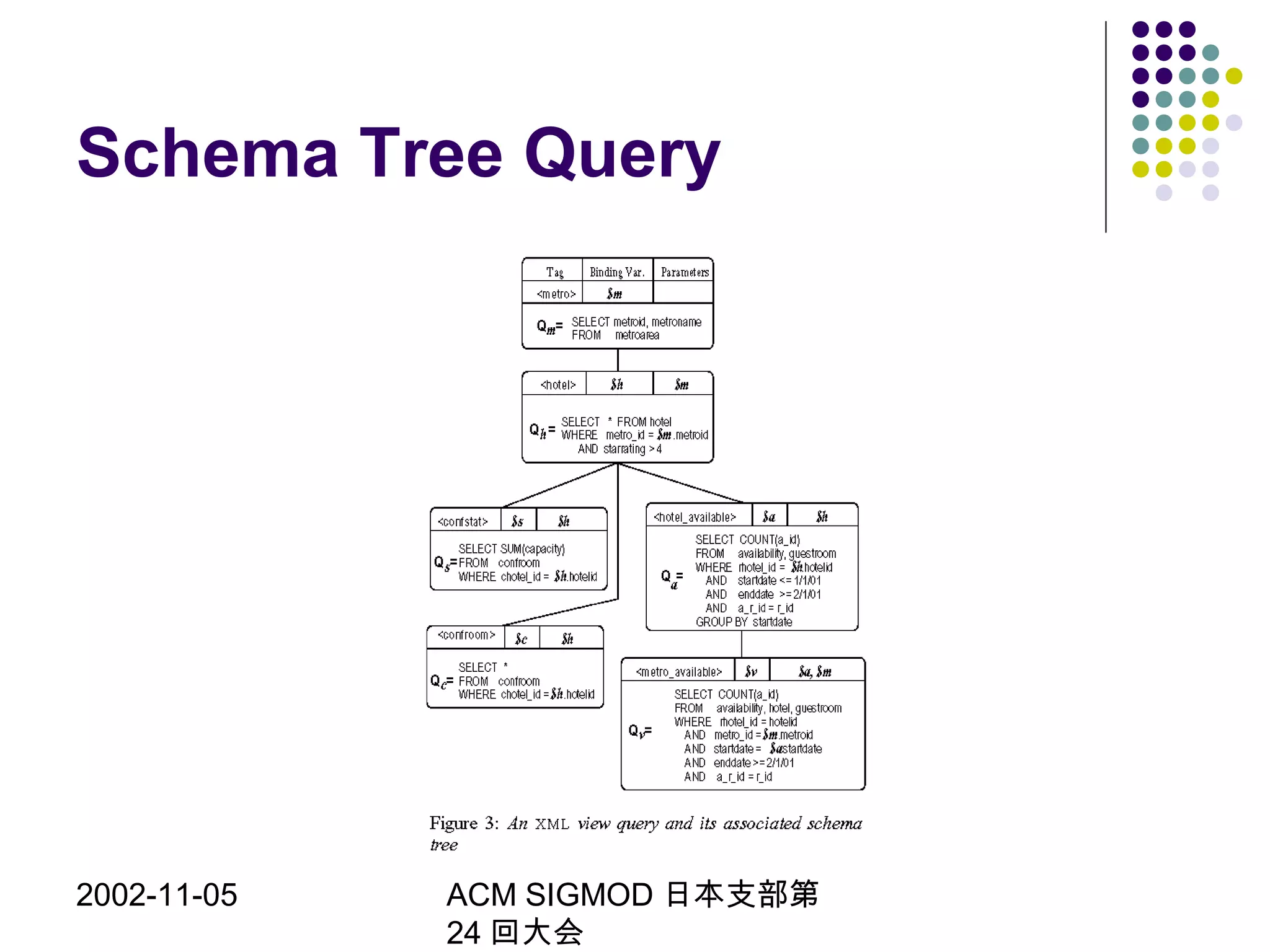 2002-11-05 ACM SIGMOD 日本支部第
24 回大会
Schema Tree Query
 