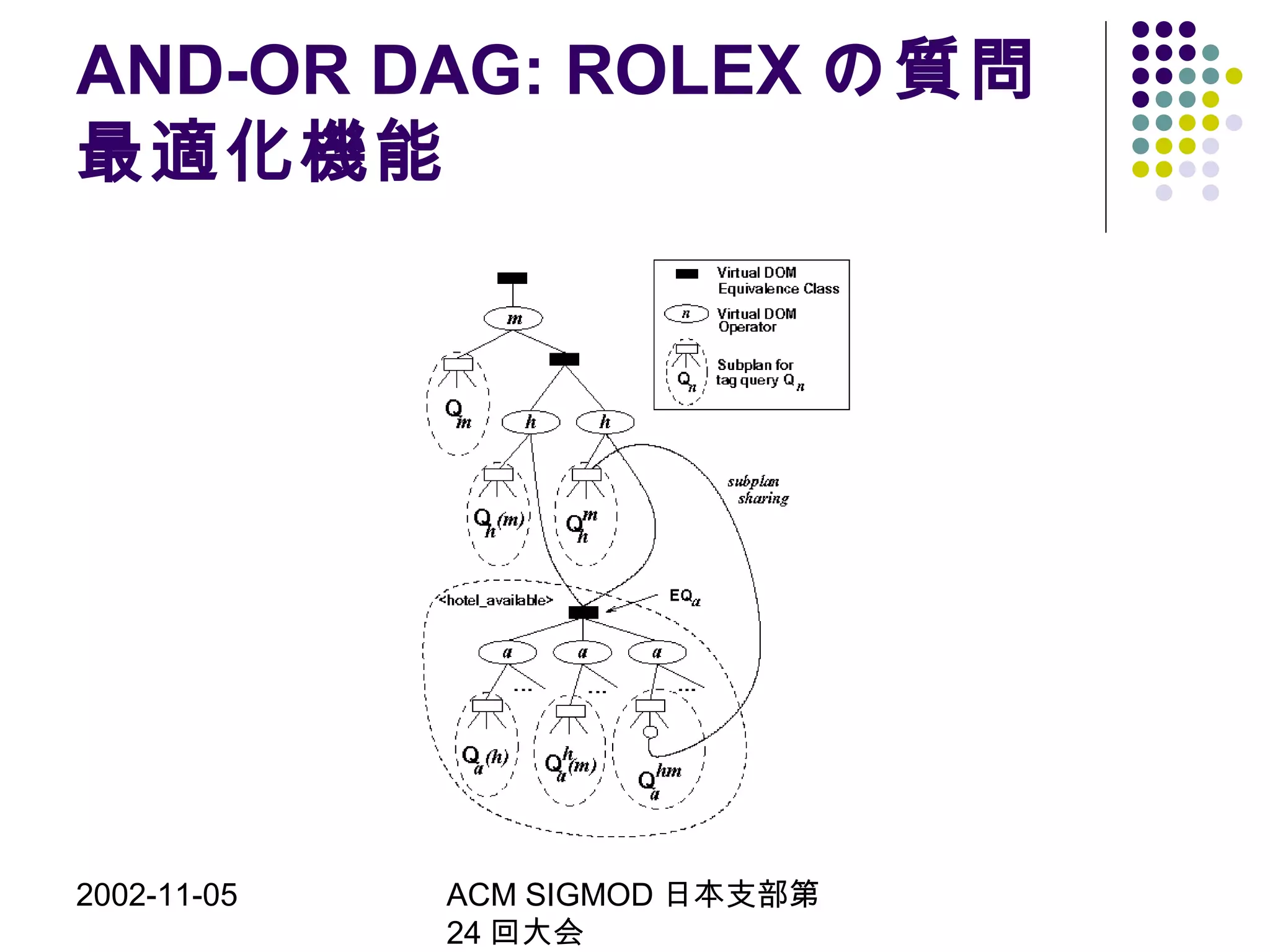 2002-11-05 ACM SIGMOD 日本支部第
24 回大会
AND-OR DAG: ROLEX の質問
最適化機能
 