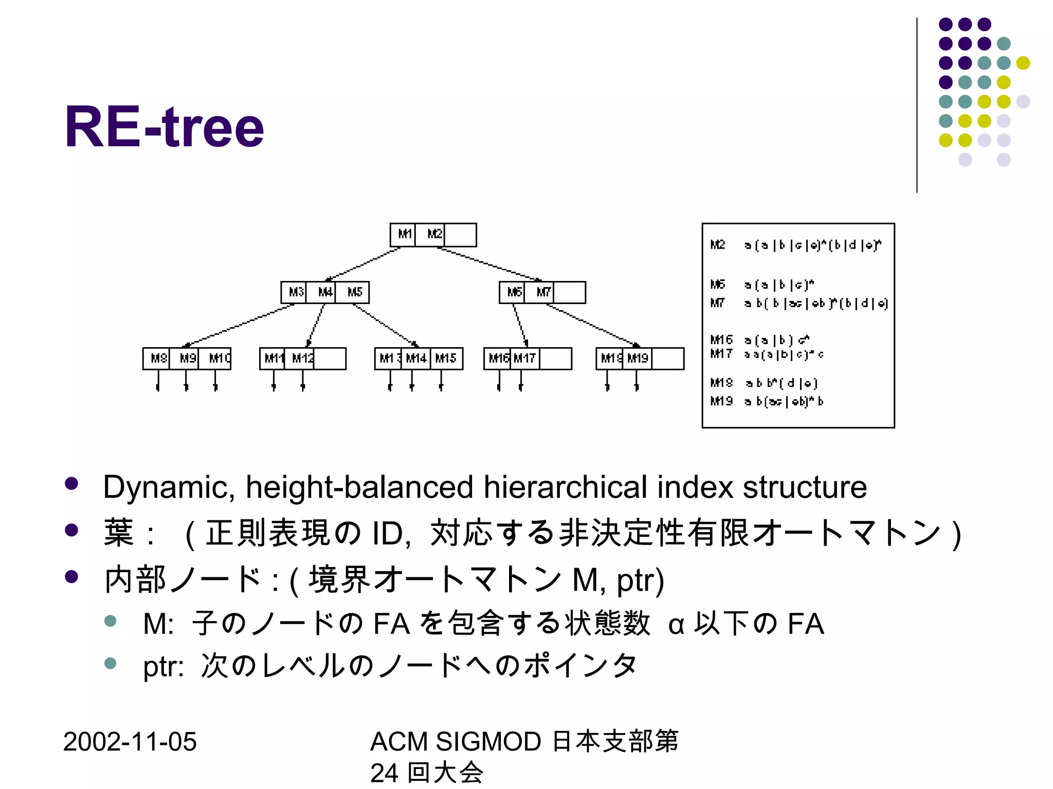 2002-11-05 ACM SIGMOD 日本支部第
24 回大会
RE-tree
 Dynamic, height-balanced hierarchical index structure
 葉： ( 正則表現の ID, 対応する非決定性有限オートマトン )
 内部ノード : ( 境界オートマトン M, ptr)
 M: 子のノードの FA を包含する状態数 α 以下の FA
 ptr: 次のレベルのノードへのポインタ
 