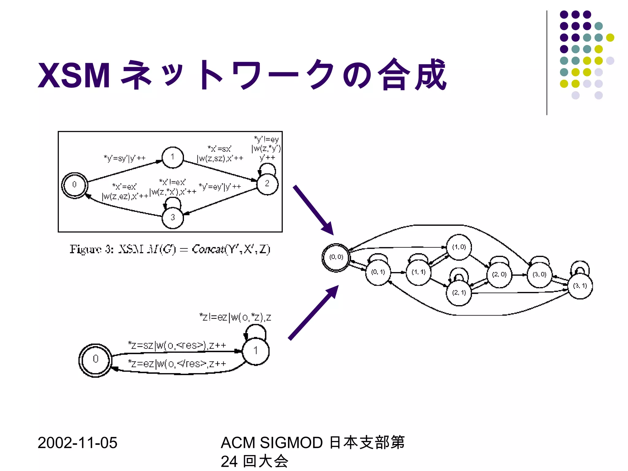 2002-11-05 ACM SIGMOD 日本支部第
24 回大会
XSM ネットワークの合成
 
