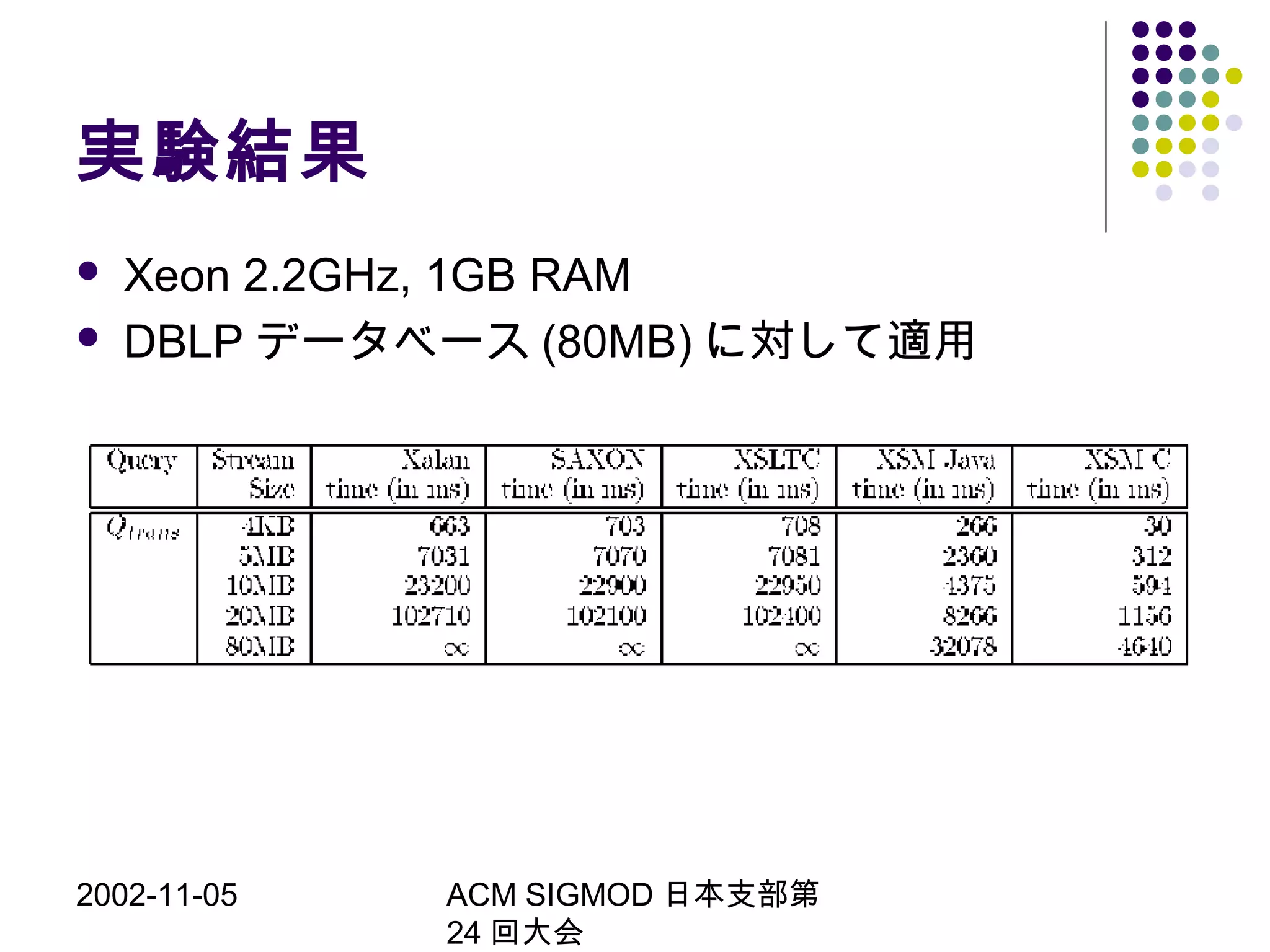 2002-11-05 ACM SIGMOD 日本支部第
24 回大会
実験結果
 Xeon 2.2GHz, 1GB RAM
 DBLP データベース (80MB) に対して適用
 