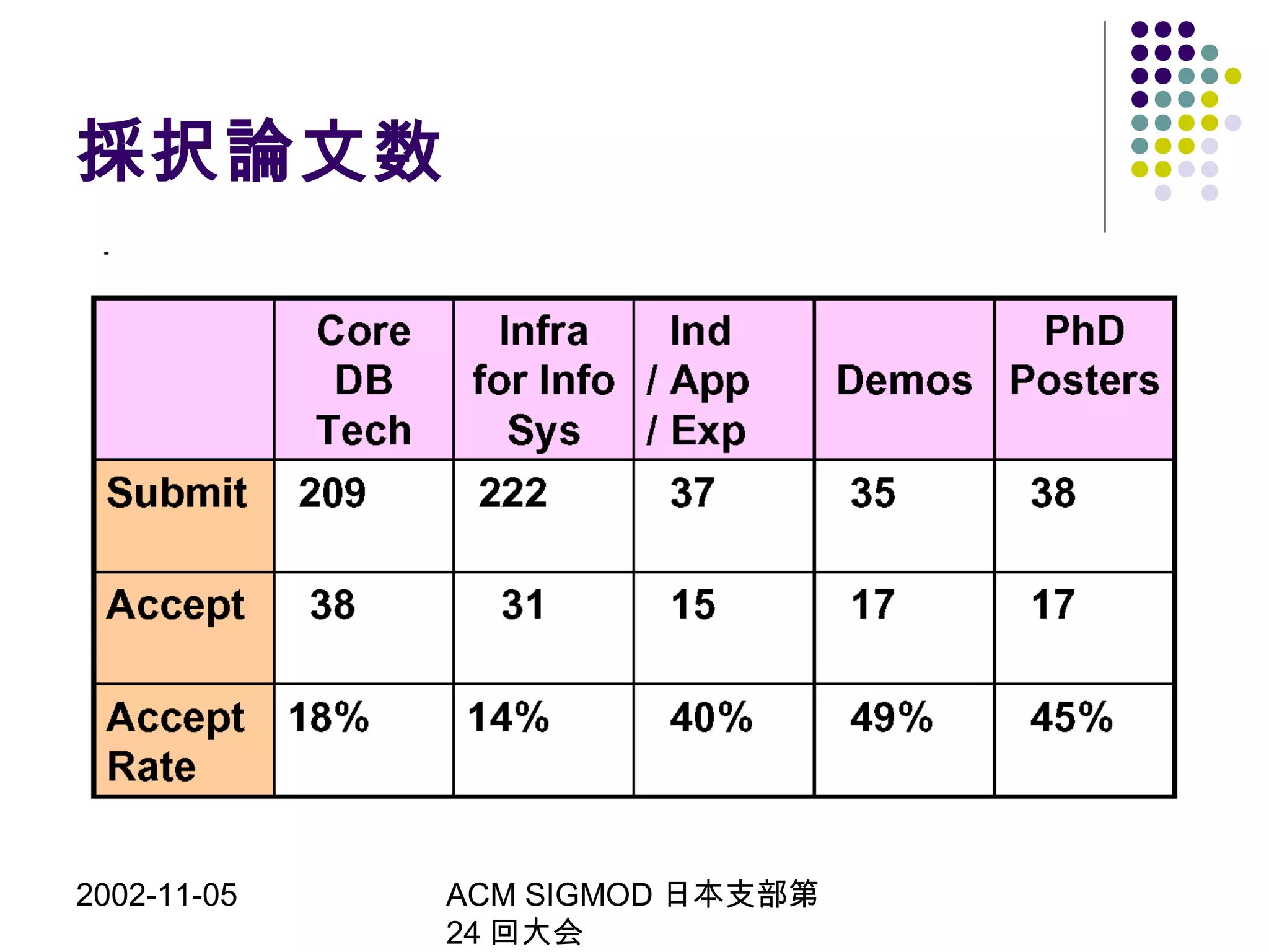 2002-11-05 ACM SIGMOD 日本支部第
24 回大会
採択論文数
 
