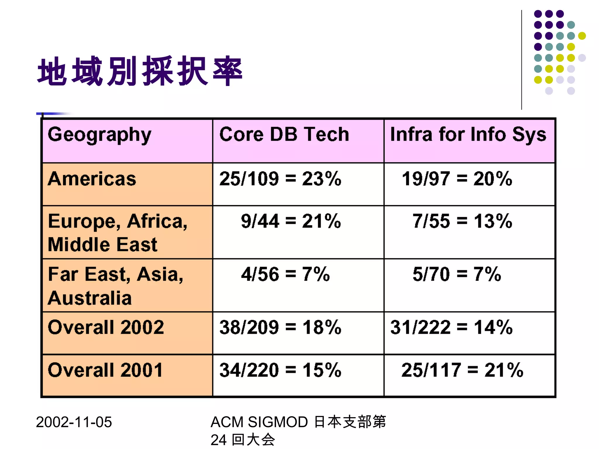 2002-11-05 ACM SIGMOD 日本支部第
24 回大会
地域別採択率
 