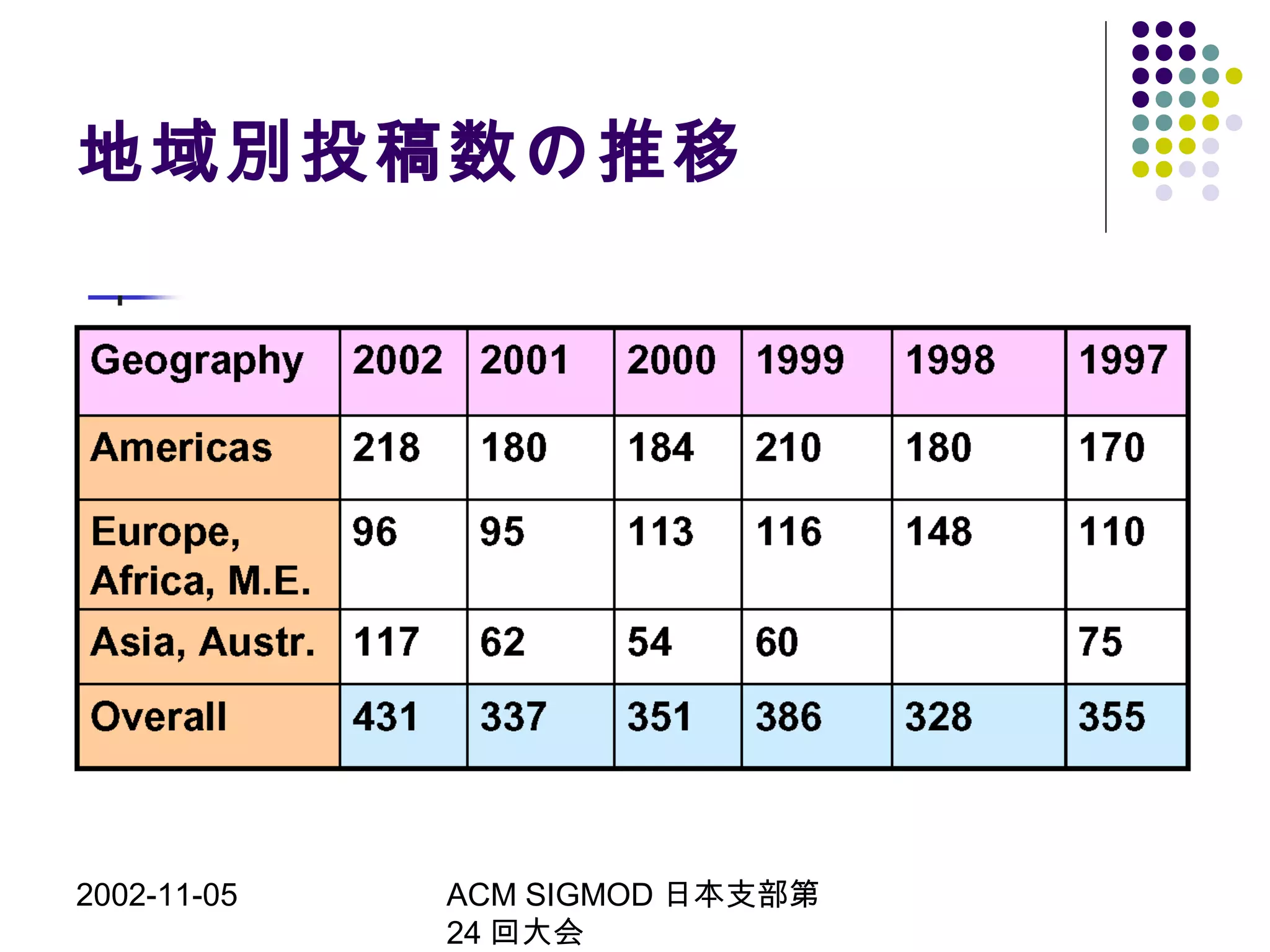 2002-11-05 ACM SIGMOD 日本支部第
24 回大会
地域別投稿数の推移
 