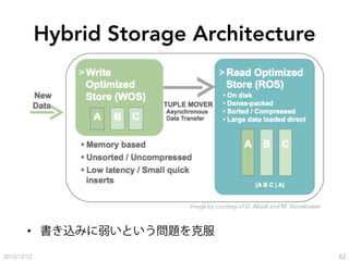 Hybrid Storage Architecture
•  書き込みに弱いという問題を克服
2015/12/12 62
Image by courtesy of D. Abadi and M. Stonebraker
 