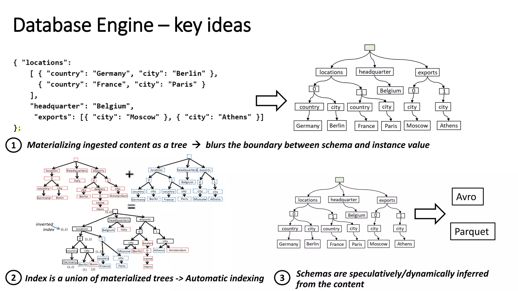 Database Engine – key ideas
Index is a union of materialized trees -> Automatic indexing
Materializing ingested content as a tree → blurs the boundary between schema and instance value
Schemas are speculatively/dynamically inferred
from the content
1
2 3
Avro
Parquet
 