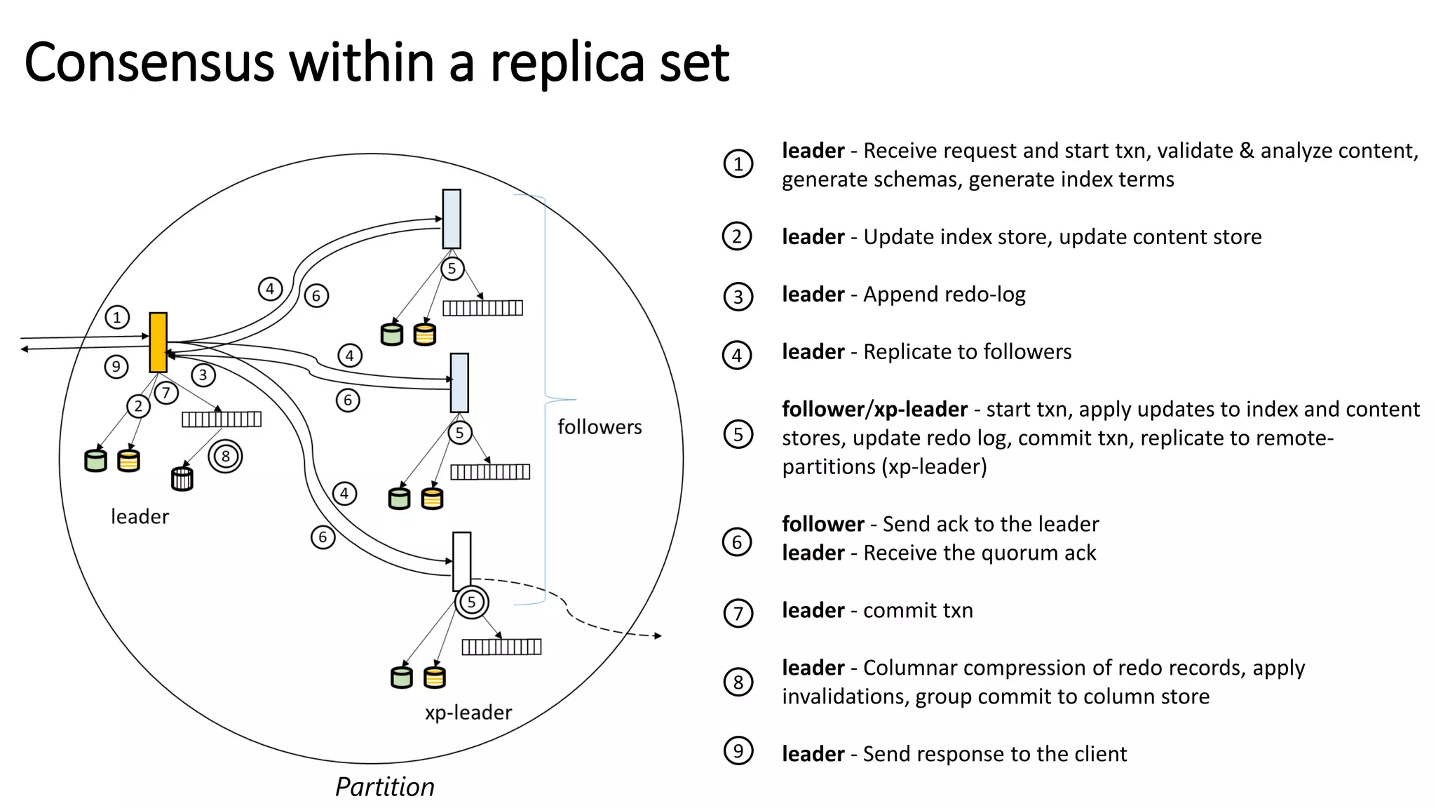 Consensus within a replica set
1
2
3
4
5
6
7
8
leader - Receive request and start txn, validate & analyze content,
generate schemas, generate index terms
leader - Update index store, update content store
leader - Append redo-log
leader - Replicate to followers
follower/xp-leader - start txn, apply updates to index and content
stores, update redo log, commit txn, replicate to remote-
partitions (xp-leader)
follower - Send ack to the leader
leader - Receive the quorum ack
leader - commit txn
leader - Columnar compression of redo records, apply
invalidations, group commit to column store
leader - Send response to the client
9
Partition
 