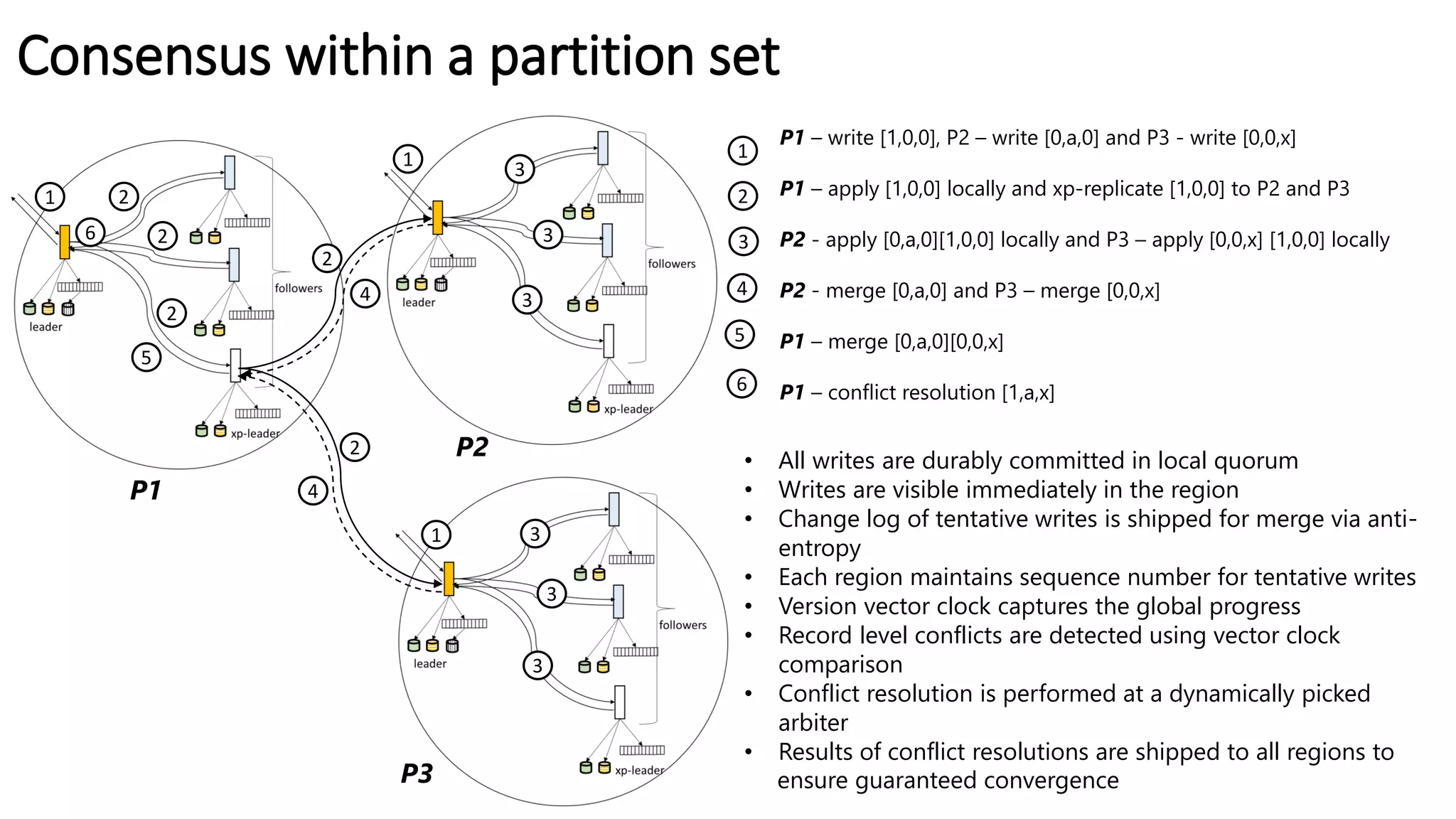 Consensus within a partition set
1
2
2
1
4
4
1
1
• All writes are durably committed in local quorum
• Writes are visible immediately in the region
• Change log of tentative writes is shipped for merge via anti-
entropy
• Each region maintains sequence number for tentative writes
• Version vector clock captures the global progress
• Record level conflicts are detected using vector clock
comparison
• Conflict resolution is performed at a dynamically picked
arbiter
• Results of conflict resolutions are shipped to all regions to
ensure guaranteed convergence
P1 – write [1,0,0], P2 – write [0,a,0] and P3 - write [0,0,x]
P1 – apply [1,0,0] locally and xp-replicate [1,0,0] to P2 and P3
P2 - apply [0,a,0][1,0,0] locally and P3 – apply [0,0,x] [1,0,0] locally
P2 - merge [0,a,0] and P3 – merge [0,0,x]
P1 – merge [0,a,0][0,0,x]
P1 – conflict resolution [1,a,x]
2
2
2
2
3
3
3
3
3
3
3
5
4
5
6
6
P1
P2
P3
 