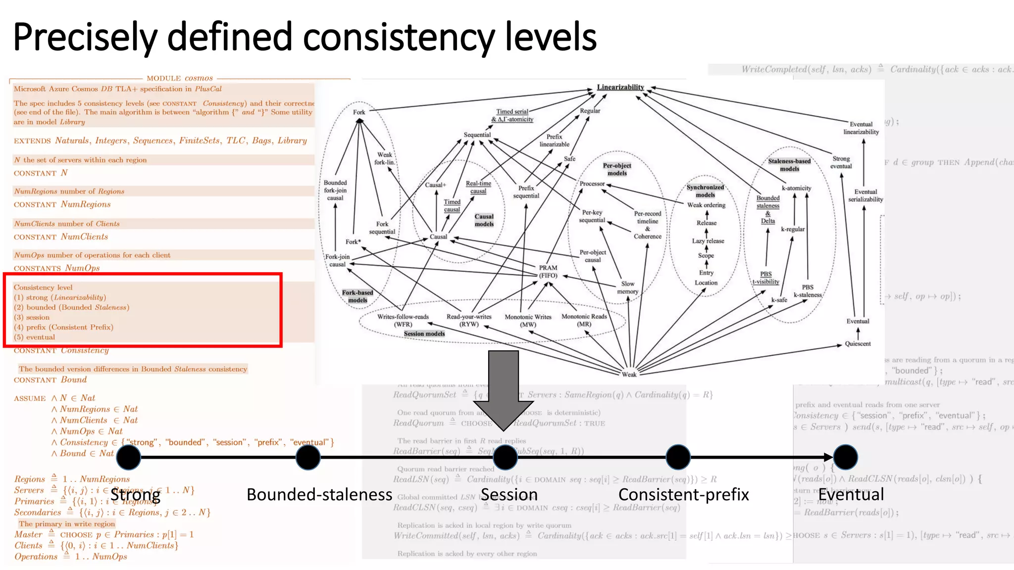 Precisely defined consistency levels
Strong Bounded-staleness Session Consistent-prefix Eventual
 