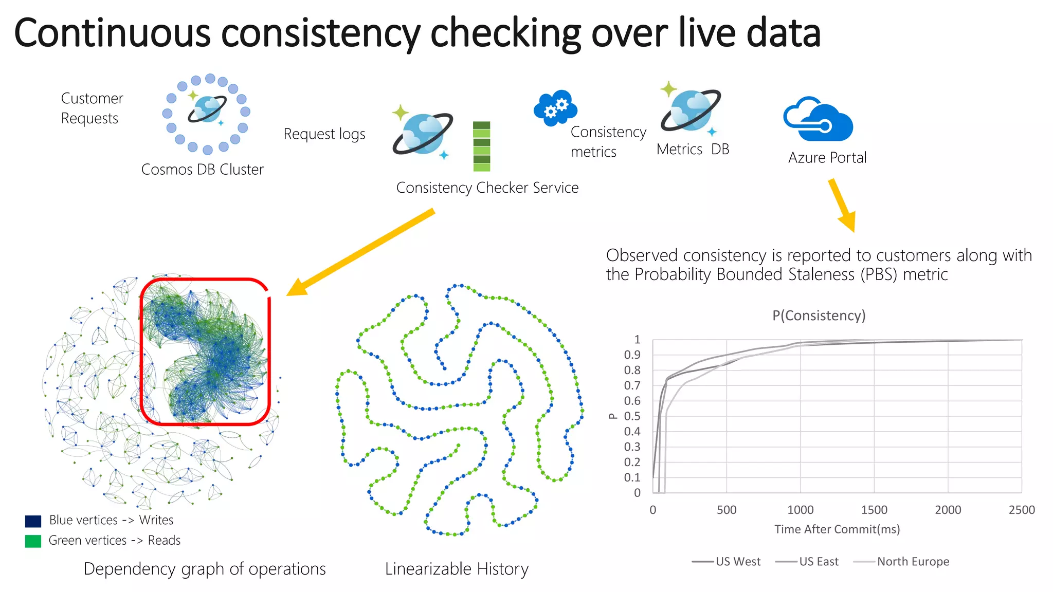 Continuous consistency checking over live data
Cosmos DB Cluster
Consistency Checker Service
Request logs
Metrics DB
Azure Portal
Consistency
metrics
Blue vertices -> Writes
Green vertices -> Reads
Linearizable History
Dependency graph of operations
Customer
Requests
Observed consistency is reported to customers along with
the Probability Bounded Staleness (PBS) metric
0
0.1
0.2
0.3
0.4
0.5
0.6
0.7
0.8
0.9
1
0 500 1000 1500 2000 2500
P
Time After Commit(ms)
P(Consistency)
US West US East North Europe
 