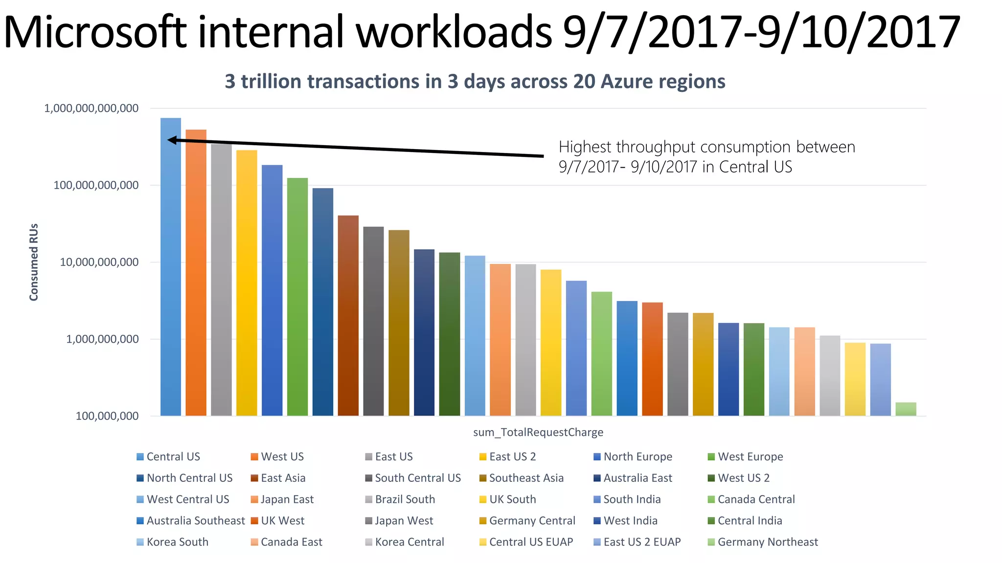 100,000,000
1,000,000,000
10,000,000,000
100,000,000,000
1,000,000,000,000
sum_TotalRequestCharge
Consumed
RUs
3 trillion transactions in 3 days across 20 Azure regions
Central US West US East US East US 2 North Europe West Europe
North Central US East Asia South Central US Southeast Asia Australia East West US 2
West Central US Japan East Brazil South UK South South India Canada Central
Australia Southeast UK West Japan West Germany Central West India Central India
Korea South Canada East Korea Central Central US EUAP East US 2 EUAP Germany Northeast
Microsoft internal workloads 9/7/2017-9/10/2017
Highest throughput consumption between
9/7/2017- 9/10/2017 in Central US
 