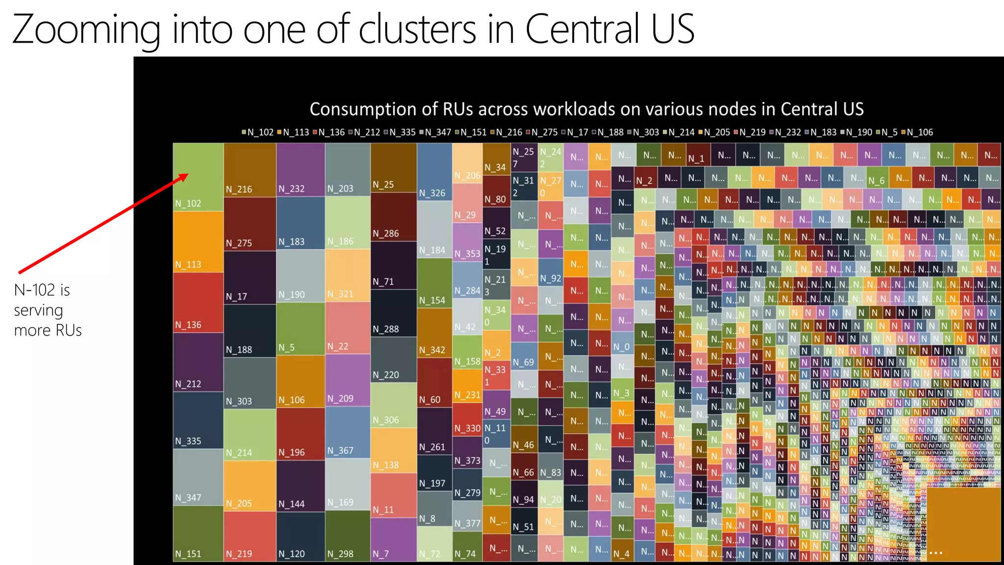 Zooming into one of clusters in Central US
N-102 is
serving
more RUs
 