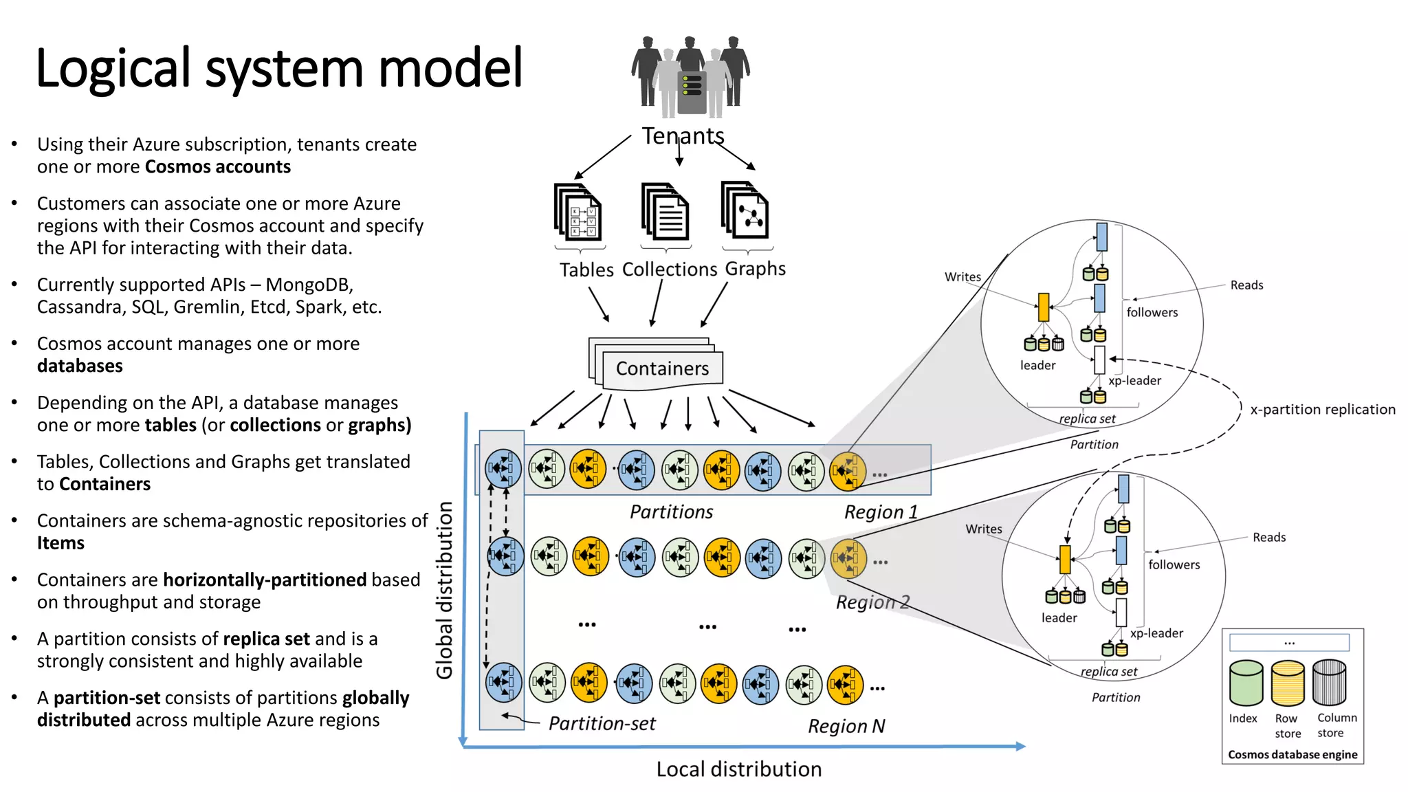 Logical system model
• Using their Azure subscription, tenants create
one or more Cosmos accounts
• Customers can associate one or more Azure
regions with their Cosmos account and specify
the API for interacting with their data.
• Currently supported APIs – MongoDB,
Cassandra, SQL, Gremlin, Etcd, Spark, etc.
• Cosmos account manages one or more
databases
• Depending on the API, a database manages
one or more tables (or collections or graphs)
• Tables, Collections and Graphs get translated
to Containers
• Containers are schema-agnostic repositories of
Items
• Containers are horizontally-partitioned based
on throughput and storage
• A partition consists of replica set and is a
strongly consistent and highly available
• A partition-set consists of partitions globally
distributed across multiple Azure regions
Tenants
 