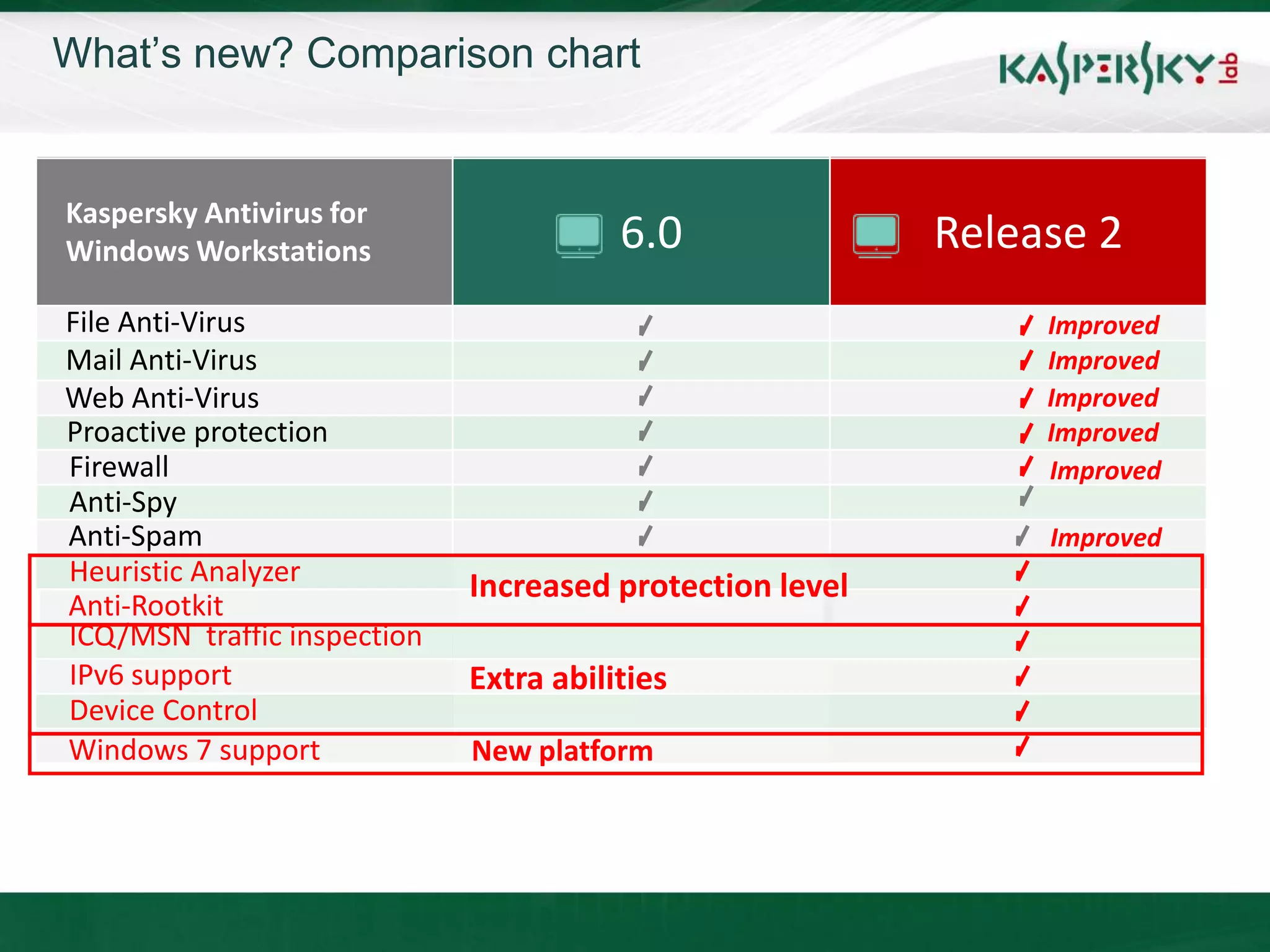 What’s new? Comparison chart


Kaspersky Antivirus for
Windows Workstations                    6.0               Release 2
File Anti-Virus                                                Improved
Mail Anti-Virus                                                Improved
Web Anti-Virus                                                 Improved
Proactive protection                                           Improved
Firewall                                                       Improved
Anti-Spy
Anti-Spam                                                      Improved
Heuristic Analyzer           Increased protection level
Anti-Rootkit
ICQ/MSN traffic inspection
IPv6 support                 Extra abilities
Device Control
Windows 7 support            New platform
 