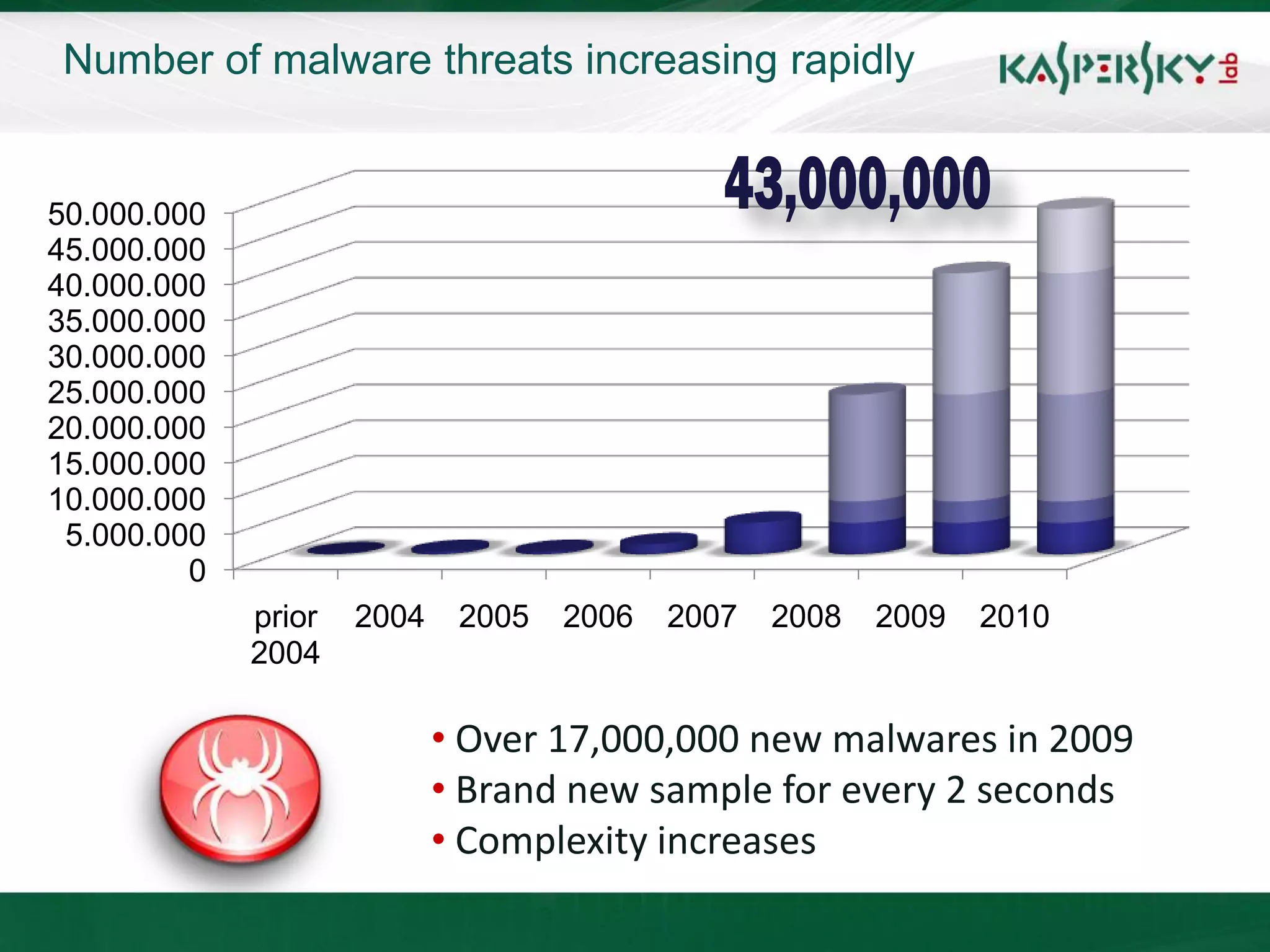 Number of malware threats increasing rapidly


50.000.000
45.000.000
40.000.000
35.000.000
30.000.000
25.000.000
20.000.000
15.000.000
10.000.000
 5.000.000
         0
             prior   2004    2005   2006   2007   2008   2009   2010
             2004

                            • Over 17,000,000 new malwares in 2009
                            • Brand new sample for every 2 seconds
                            • Complexity increases
 