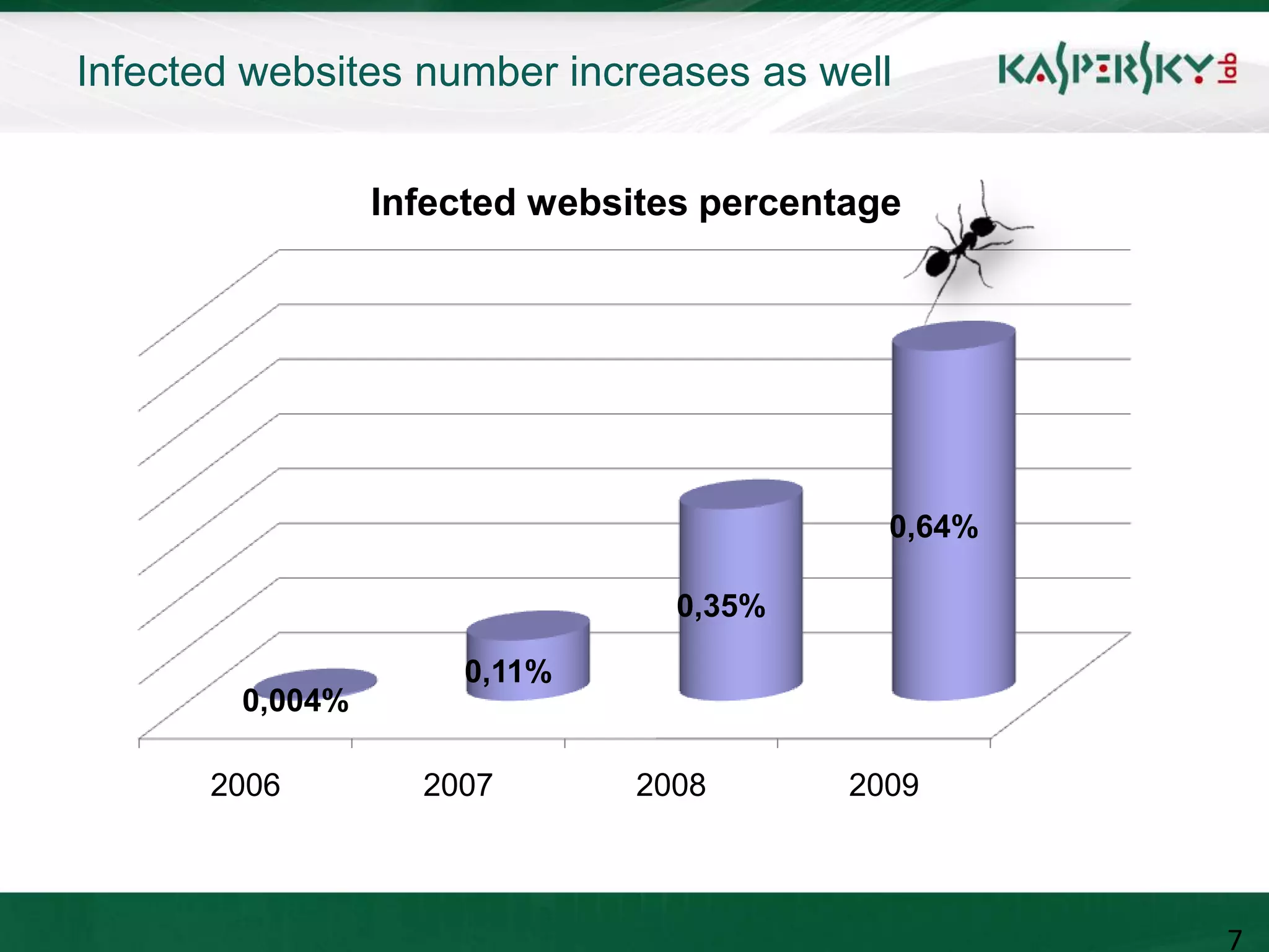 Infected websites number increases as well


                 Infected websites percentage




                                            0,64%

                                 0,35%

                     0,11%
        0,004%

      2006         2007        2008       2009



                                                    7
 