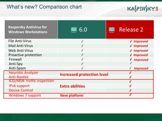 What’s new? Comparison chart


Kaspersky Antivirus for
Windows Workstations                    6.0               Release 2
File Anti-Virus                                                Improved
Mail Anti-Virus                                                Improved
Web Anti-Virus                                                 Improved
Proactive protection                                           Improved
Firewall                                                       Improved
Anti-Spy
Anti-Spam                                                      Improved
Heuristic Analyzer           Increased protection level
Anti-Rootkit
ICQ/MSN traffic inspection
IPv6 support                 Extra abilities
Device Control
Windows 7 support            New platform
 