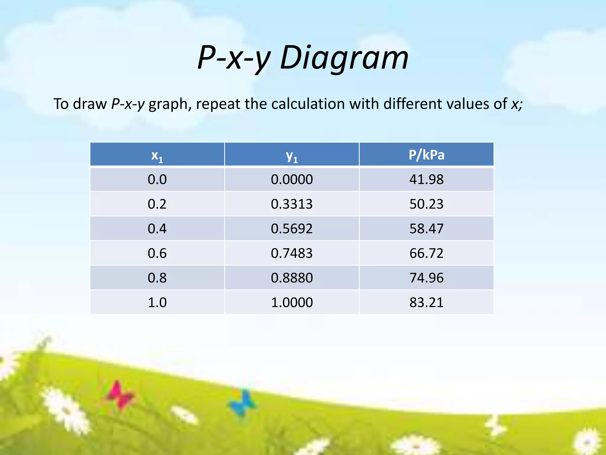 VLE VAPOR LIQUID EQUILIBRIUM - Introduction | PDF