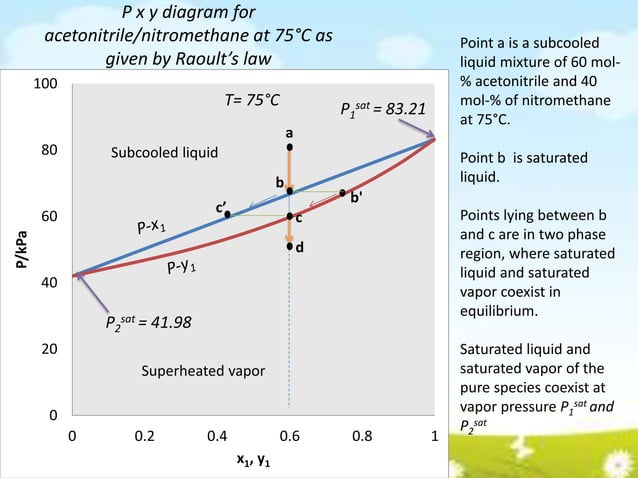 VLE VAPOR LIQUID EQUILIBRIUM - Introduction | PDF | Chemistry | Science