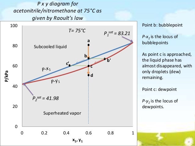 VLE VAPOR LIQUID EQUILIBRIUM - Introduction