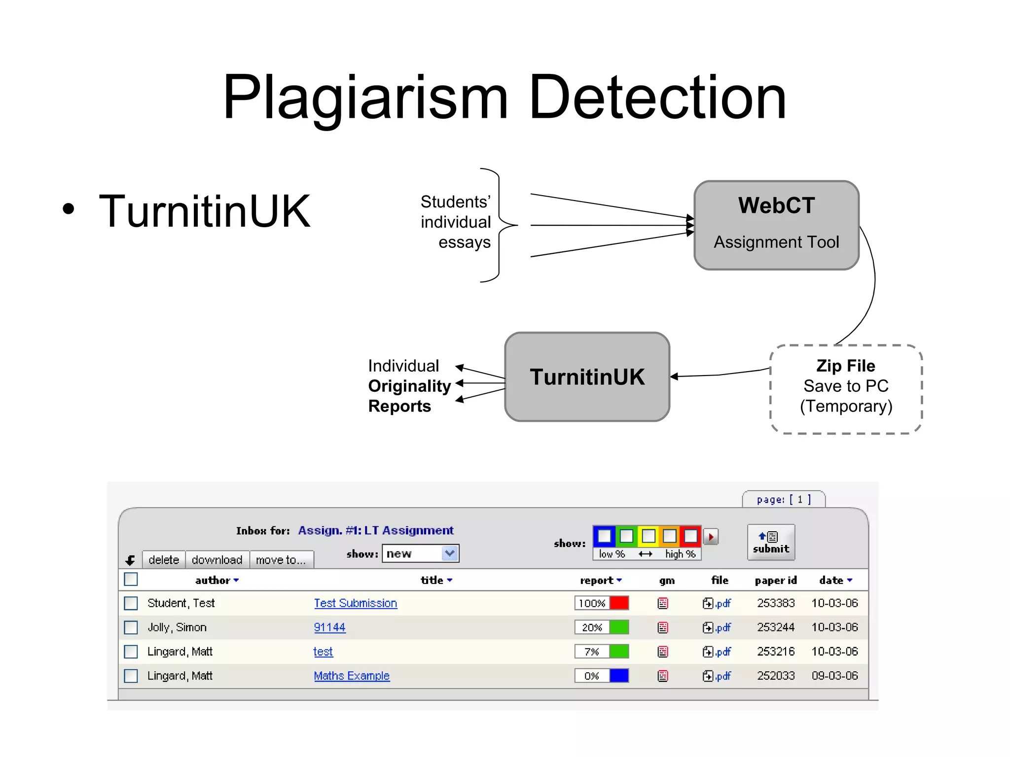 Plagiarism Detection TurnitinUK WebCT Assignment Tool TurnitinUK Students’ individual essays Individual  Originality Reports Zip File Save to PC (Temporary) 
