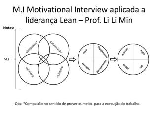 M.I Motivational Interview aplicada a
liderança Lean – Prof. Li Li Min
M.I
Obs: *Compaixão no sentido de prover os meios para a execução do trabalho.
Notas:
 