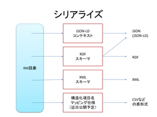 ꥢ饤
IMIZ
JSON-LD
ƥ
RDF
`
XML
`
컯Ŀ
ޥåԥ˘
չ_趨
JSON
(JSON-LD)
RDF
XML
CSVʤ
αʽ
 