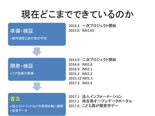FڤɤޤǤǤƤΤ
ʂ?^
?{ˤԇа
_k?^
?Z
ռ
?ˤ䥤٥ȤʤɤSչ_
?ǩ`
2013.2 һΥץ_ʼ
2013.6 IMI1.01
2013.9 Υץ_ʼ
2014.6 IMI2.0
2014.9 IMI2.1
2015.2 IMI2.2
2015.12 IMI2.3
2017.3 IMI2.4
2017.1 ˥ե``
2017.1 h`ץǩ`ݩ`
2017.6 ɤϼvҊѧǩ`
 