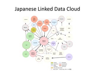Japanese Linked Data Cloud
 