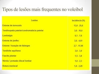 Tipos de lesões mais frequentes no voleibol
 