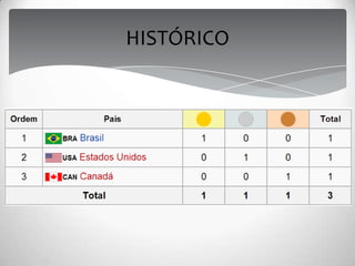 No Brasil o vôlei sentado foi introduzido em 2002 pelo
professor Ronaldo Gonçalves de Oliveira.
HISTÓRICO
 