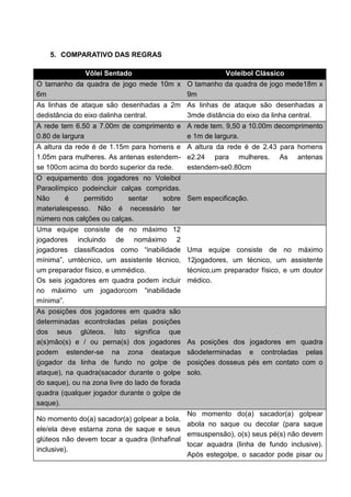 5. COMPARATIVO DAS REGRAS
Vôlei Sentado Voleibol Clássico
O tamanho da quadra de jogo mede 10m x
6m
O tamanho da quadra de jogo mede18m x
9m
As linhas de ataque são desenhadas a 2m
dedistância do eixo dalinha central.
As linhas de ataque são desenhadas a
3mde distância do eixo da linha central.
A rede tem 6.50 a 7.00m de comprimento e
0.80 de largura
A rede tem. 9,50 a 10.00m decomprimento
e 1m de largura.
A altura da rede é de 1.15m para homens e
1.05m para mulheres. As antenas estendem-
se 100cm acima do bordo superior da rede.
A altura da rede é de 2.43 para homens
e2.24 para mulheres. As antenas
estendem-se0.80cm
O equipamento dos jogadores no Voleibol
Paraolímpico podeincluir calças compridas.
Não é permitido sentar sobre
materialespesso. Não é necessário ter
número nos calções ou calças.
Sem especificação.
Uma equipe consiste de no máximo 12
jogadores incluindo de nomáximo 2
jogadores classificados como “inabilidade
mínima”, umtécnico, um assistente técnico,
um preparador físico, e ummédico.
Os seis jogadores em quadra podem incluir
no máximo um jogadorcom “inabilidade
mínima”.
Uma equipe consiste de no máximo
12jogadores, um técnico, um assistente
técnico,um preparador físico, e um doutor
médico.
As posições dos jogadores em quadra são
determinadas econtroladas pelas posições
dos seus glúteos. Isto significa que
a(s)mão(s) e / ou perna(s) dos jogadores
podem estender-se na zona deataque
(jogador da linha de fundo no golpe de
ataque), na quadra(sacador durante o golpe
do saque), ou na zona livre do lado de forada
quadra (qualquer jogador durante o golpe de
saque).
As posições dos jogadores em quadra
sãodeterminadas e controladas pelas
posições dosseus pés em contato com o
solo.
No momento do(a) sacador(a) golpear a bola,
ele/ela deve estarna zona de saque e seus
glúteos não devem tocar a quadra (linhafinal
inclusive).
No momento do(a) sacador(a) golpear
abola no saque ou decolar (para saque
emsuspensão), o(s) seus pé(s) não devem
tocar aquadra (linha de fundo inclusive).
Após estegolpe, o sacador pode pisar ou
 