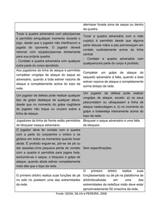 aterrissar forada zona de saque ou dentro
da quadra.
Tocar a quadra adversária com pé(s)/pernas
é permitido emqualquer momento durante o
jogo, desde que o jogador não interfiracom a
jogada do oponente. O jogador deverá
retornar com o(s)pé(s)/pernas diretamente
para sua própria quadra.
- Contatar a quadra adversária com qualquer
outra parte do corpo éproibido.
Tocar a quadra adversária com a mão
oupé(s) é permitido desde que alguma
parte desuas mãos e pés permaneçam em
contato oudiretamente acima da linha
central.
- Contatar a quadra adversária com
qualqueroutra parte do corpo é proibido.
Aos jogadores da linha de ataque é permitido
completar umgolpe de ataque do saque ao
adversário, quando a bola estiver nazona de
ataque e completamente acima do topo da
rede.
Completar um golpe de ataque do
saquedo adversário é falta, quando a bola
estiver nazona de ataque e completamente
acima dotopo da rede.
Um jogador de defesa pode realizar qualquer
tipo de golpe deataque de qualquer altura,
desde que no momento do golpe osglúteos
do jogador não toque ou cruzem sobre a
linha de ataque.
Um jogador de defesa pode realizar
umgolpe de ataque, exceto: a) os seus
péscontatem ou ultrapassem a linha de
ataque nadecolagem e, b) no momento do
golpe a bolaesteja inteiramente acima do
topo da rede.
Jogadores da linha de frente estão permitidos
de bloquear osaque adversário.
Bloquear o saque adversário é uma falta
de bloqueio.
O jogador deve ter contato com a quadra
com a parte do corpoentre o ombro e os
glúteos em todos os momentos quando tocar
abola. É proibido erguer-se, pôr-se de pé ou
dar assadas.Uma pequena perda de contato
com a quadra é permitida para jogara bola,
excluindo-se o saque, o bloqueio e golpe de
ataque, quando abola estiver completamente
mais alta que o topo da rede.
Sem especificações.
O primeiro árbitro realiza suas funções de pé
no solo no posteem uma das extremidades
da rede.
O primeiro árbitro realiza suas
funçõessentado ou de pé na plataforma de
árbitrolocalizada em uma das
extremidades da redeSua visão deve estar
aproximadamente 50 cmacima da rede.
Fonte: GIOIA, SILVA e PEREIRA, 2008.
 